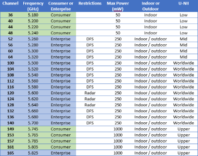 5GHz-WiFi-frequency-table